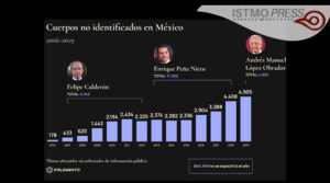 Gráfico 1. Cuerpos no identificados en México.