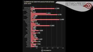 Gráfico 2. Cuerpos no identificados por estado. Gráfico_ Omar Bobadilla