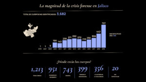 Gráfico 2. La magnitud de la crisis forense en Jalisco