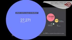 Gráfico 3. Destino final de los cuerpos sin identificar. Gráfico_ Alejandra Saavedra