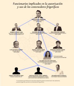 Gráfico 3.  Funcionarios implicados en la autorización y uso de los contenedores frigoríficos