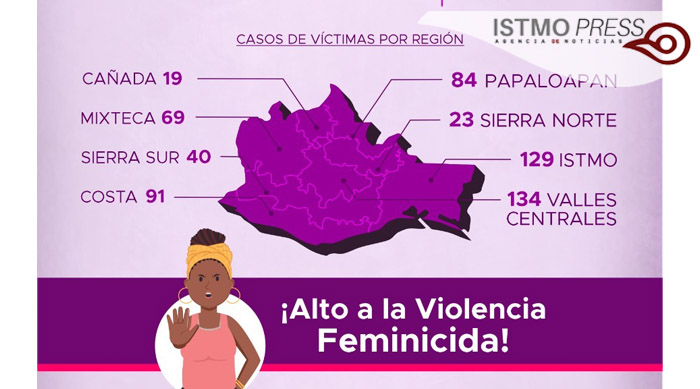 Alertan en Oaxaca por dos feminicidios de mujeres embarazadas