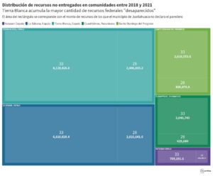 Disribucion de recursos